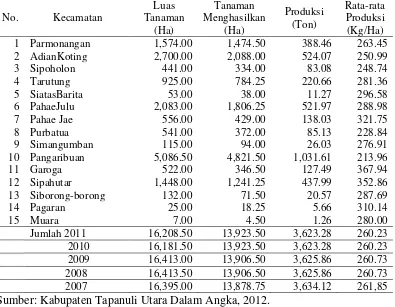 Tabel 1. Luas dan Produksi Kemenyan di Kabupaten Tapanuli Utara 
