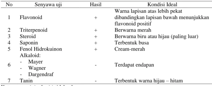 Tabel 4. Hasil identifikasi senyawa bioaktif ektsrak kuda laut H. comes secara kualitatif