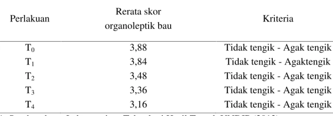 Tabel 1. Skor Organoleptik dan Kriteria Bau Susu Pasteurisasi
