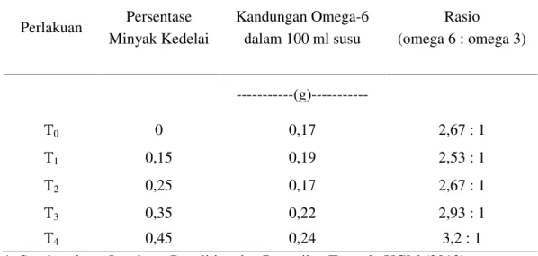 Tabel 4. Kandungan Omega-6 dan Rasio Susu Pasteurisasi