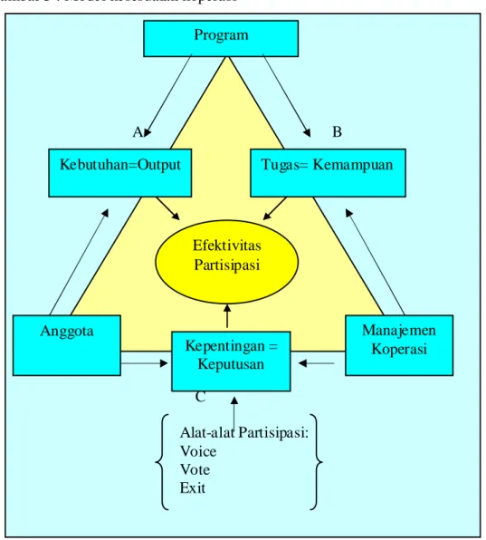 Gambar 3 : Model kesesuaian koperasi 