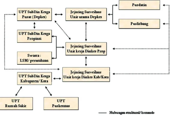 Gambar 3.  Bagan Sistem Surveilans pada Kepmenkes No. 1116/2003