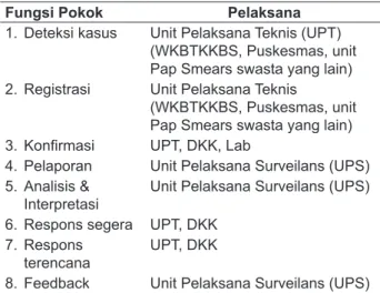 Tabel 2.  Kegiatan  surveilans  yang  dilakukan  oleh  berbagai  pihak,  individu  ataupun  organisasi