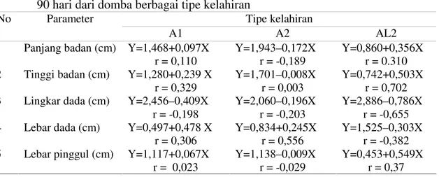 Tabel 2. Persamaan regresi dan koefisien korelasi antara induk dengan anak umur sapih 90 hari dari domba berbagai tipe kelahiran