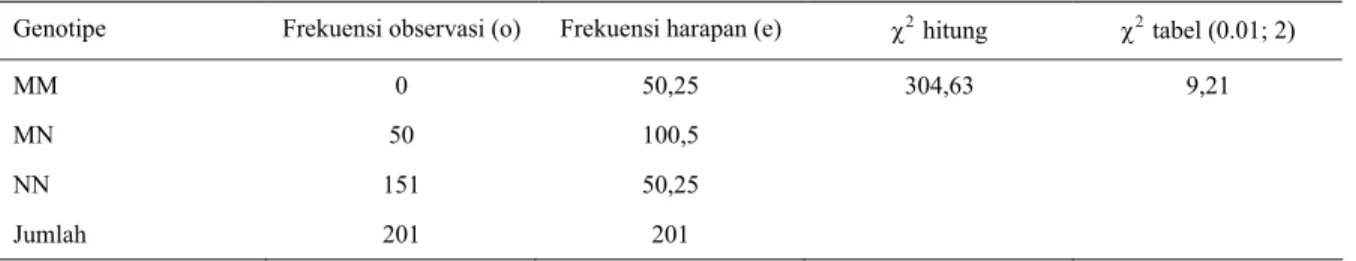 Tabel 1. Frekuensi genotipe observasi (o) dan harapan (e) calpastatin (Cast-Msp1) domba lokal 