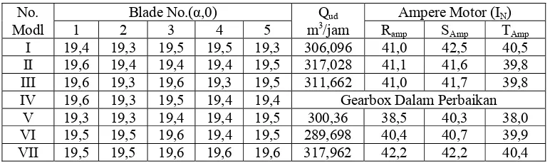 Tabel 2. Pengukuran laju aliran udara dan IN pada pitch angle 19,5o ±  0,5 3).  