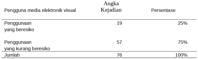Tabel 5.1 Distribusi kasus miopia pada siswa SMA negeri 4 Banda Aceh berdasarkan