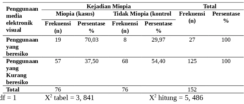 Tabel 5.4  Distribusi Frekwensi Penggunaan Media Elektronik Visual Terhadap Kejadian Miopia pada Siswa SMA Negeri 4 Banda Aceh