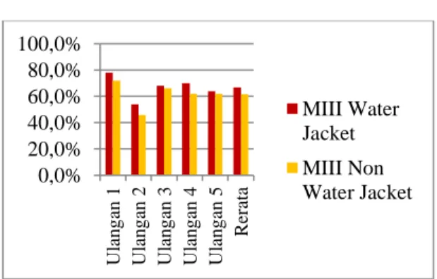 Grafik 2. Viabilitas Mulberry III (MIII)  Berdasarkan  data  (Grafik  2),  viabilitas  semen  cair  menggunakan  pengencer  MIII  pada  jam  ke  32  menunjukkan  viabilitas  spermatozoa metode water jacket lebih baik  dibandingkan  dengan  metode  non  wat