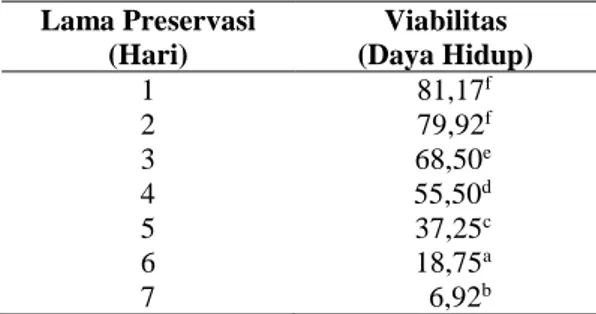 Tabel  3.  Uji  Duncan  Konsentrasi  Ekstrak  mesocarp  buah  lontar  terhadap  Viabilitas  Spermatozoa  cauda  epididimis babi 