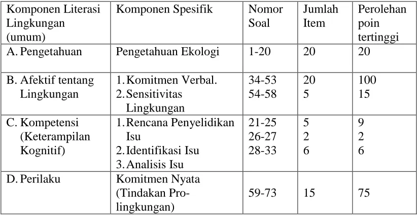 Tabel 3.3 Kisi-kisi tes literasi lingkungan 