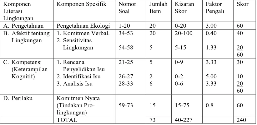 Tabel 3.4. Metode yang digunakan untuk mentransformasi skor mentah hasil tes literasi lingkungan