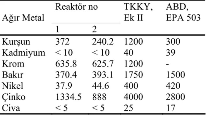 Tablo 7. Reaktörlerden elde edilen kompost ağır  metal muhtevalarının TKKY Ek II ve EPA 