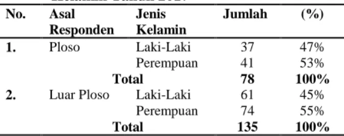 Tabel 2 Jumlah Responden di Pasar Ploso Desa                   Losari Kecamatan Ploso Berdasarkan Jenis                    Kelamin Tahun 2017  No