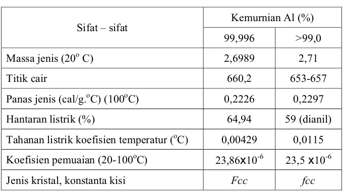Tabel 2.2.  Sifat – sifat Mekanik Aluminium. 