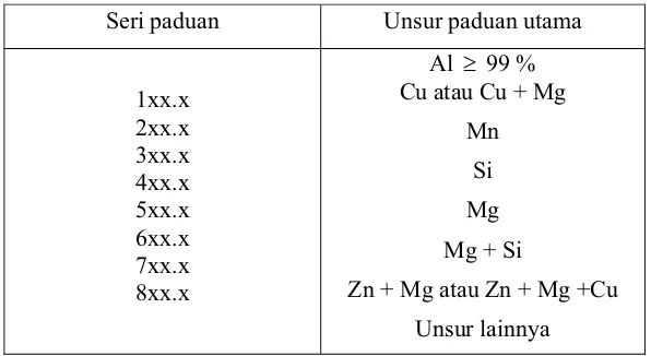 Tabel 2.4. Klasifikasi Paduan Aluminium Tempa 