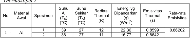 Tabel 2.13.   Data Hasil Pengujian Emisivitas Thermal Material  Awal Diamplas 1500 + karbon 