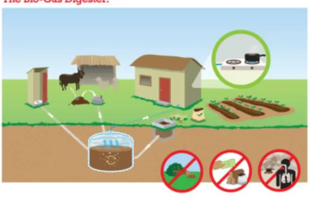 Gambar 1. Digester Biogas 