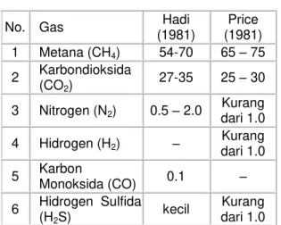 Tabel 1. Komposisi biogas 