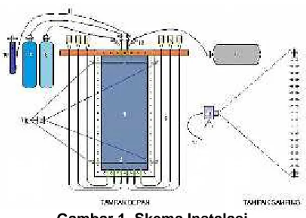 Gambar 1. Skema Instalasi Keterangan gambar: