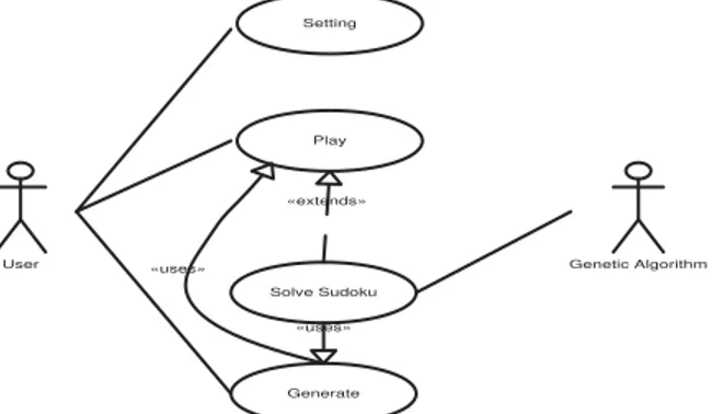 Diagram Use Case yang diperhatikan aktor-aktor yang berperan dalam sistem  diperlihat kan ada gambar untuk Actor User dan Genetic Algorithm.