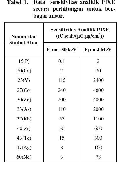 Tabel 1.  Data  sensitivitas analitik PIXE 