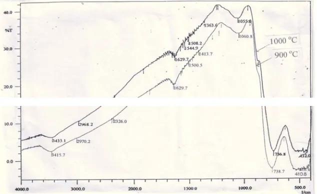 Gambar 2b. Spektrum pita serapan  Infra Red  kernel U3O8 standar  yang dilaporkan oleh ALLEN dkk (1976) dan NYQUESTdkk(1971)  