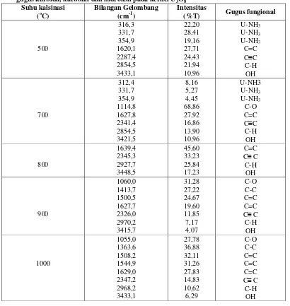 Tabel 1. Hubungan antara suhu kalsinasi dengan bilangan gelombang dan Intensitas transmitansi gugus karbida, karbonil dan hidroksil pada kernel U3O8   