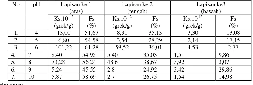 Tabel 3. Data kapasitas serap dan fraksi serap magnetit untuk komposisi berbagai lapisan dengan 