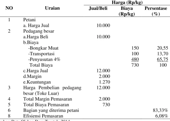 Tabel 5. Analisis Pemasaran Karet Saluran III  Pedagang Besar (Toke Luar)  Di Desa Teratak (Rp/Kg)  NO  Uraian  Harga (Rp/kg)  Jual/Beli  Biaya  (Rp/kg)  Persentase (%)  1  Petani  a