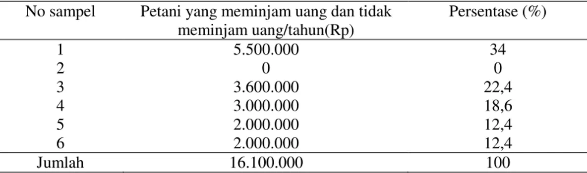 Tabel 6 . Jumlah Petani yang Meminjam Uang dan Tidak Meminjam Uang pada  Toke Dalam Saluran I 