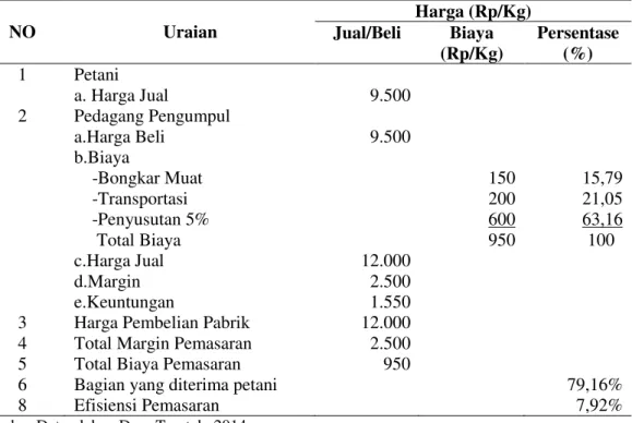Tabel 2. Analisis Pemasaran Karet Saluran I Pedagang Pengumpul (Toke  Dalam) Desa Teratak (Rp/Kg) 