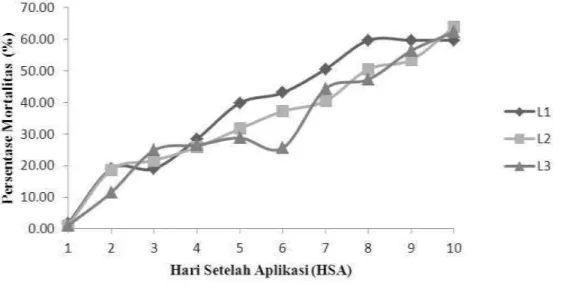 Grafik  hubungan  persentase  mortalitas  pada  beberapa  instar  larva  pada  1-10HSA  dapat  dilihat pada gambar berikut: 
