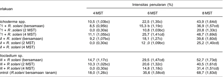 Tabel 3. Rata-rata intensitas penyakit busuk pelepah pada tanaman jagung Pulut Harapan yang diinokulasi dengan cendawan antagonis Trichoderma  dan Gliocladium.