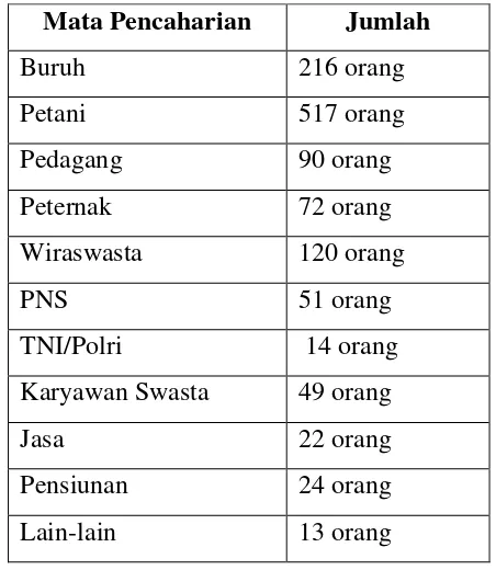 Tabel 2. Jumlah Penduduk Desa Pandowan Berdasarkan Mata  