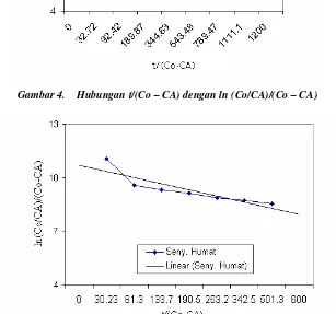 Gambar 4. Hubungan t/(Co – CA) dengan ln (Co/CA)/(Co – CA) 