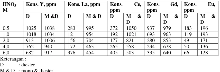 Tabel 2. Hubungan antara molaritas asam nitrat dengan Kd 