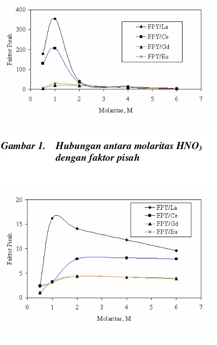 Gambar 1. Hubungan antara molaritas HNO3 