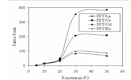 Tabel 3. Hubungan antara molaritas asam nitrat dengan Kd 
