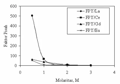 Gambar 5. Hubungan antara molaritas HNO3 dengan faktor pisah 