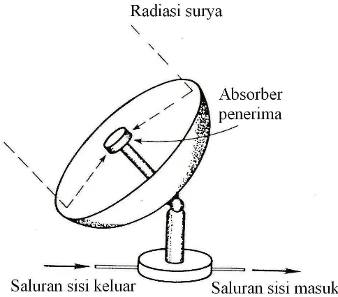 Gambar 2.6 Kolektor plat parabolik jenis tabung