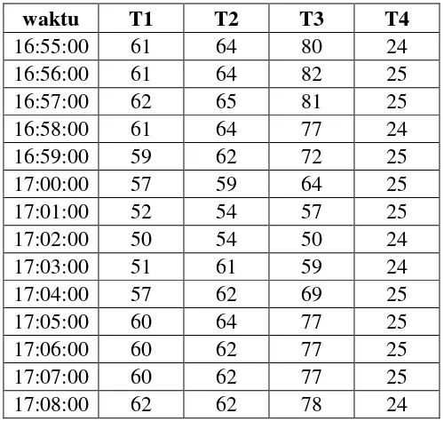 Tabel 4.3Data penelitian pompa dengan variasi bukaan kran 15° padapercobaan I.