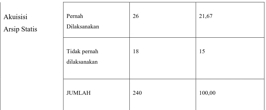 Tabel 4.4 Data Hasil Penelitian Akuisisi Arsip Statis (Y1) 