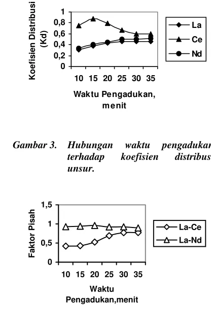 Gambar 3. Hubungan 
