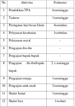 Tabel 2.8 Aktivitas di Masjid Al-Habbah Dusun Beton 