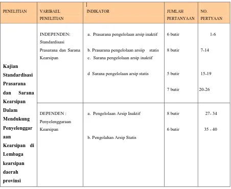 Tabel 3.1 Variabel Standardisasi Prasarana dan Sarana Kearsipan Dalam Mendukung 