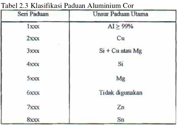 Tabel 2.3 Klasifikasi Paduan Aluminium Cor 