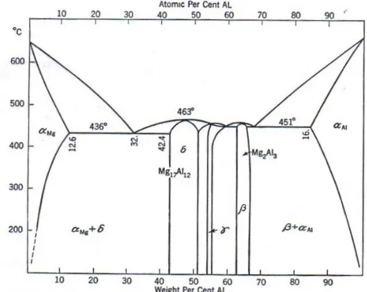Gambar 2.2 Diagram Fasa Magnesium-Aluminium 