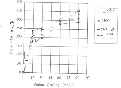 Gambar 3.8. Pengaruh waktu pada persentase pencangkokanakrilat (dosis 8 kGy,konsentrasi monomer30% (v/v).