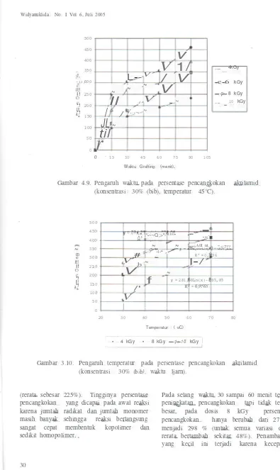 Gambar 4.9. Pengaruh waktu pada persentase pencangkokan